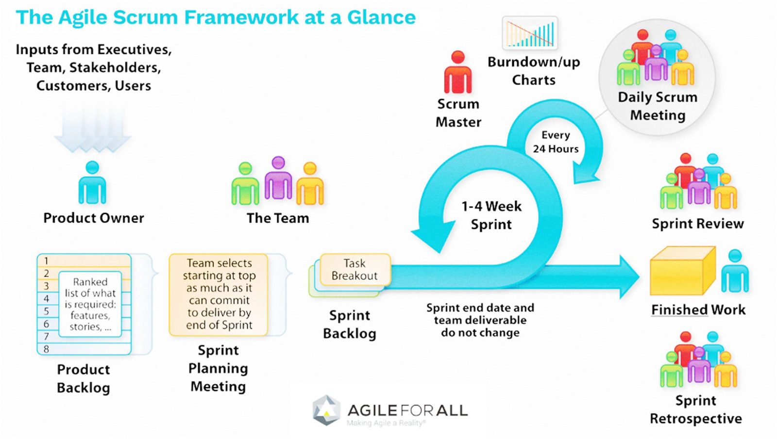 Agile Scrum framework showing backlog, planning, sprint, review and retrospective