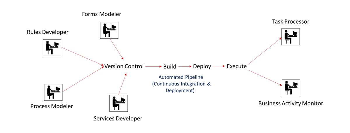 Diagram showing modelers and developers feeding version control, build, deploy and execute stages