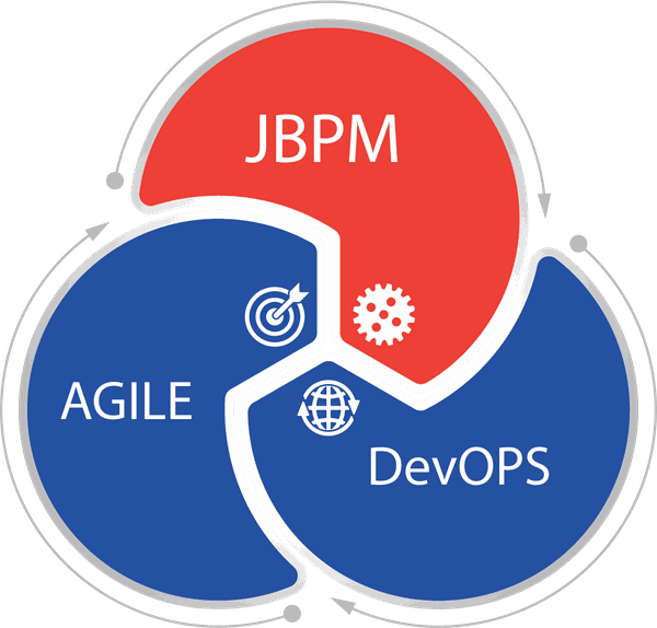 CECS practice model connecting JBPM, Agile and DevOps